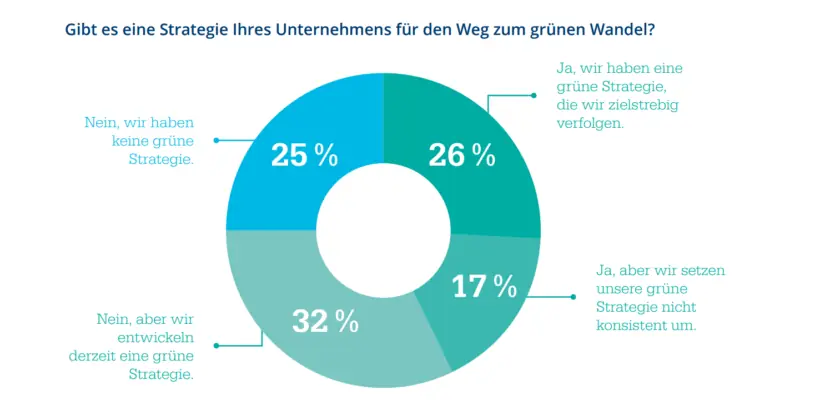 Alles nachhaltig, oder was? Wie Unternehmen von CSR profitieren – Grafik