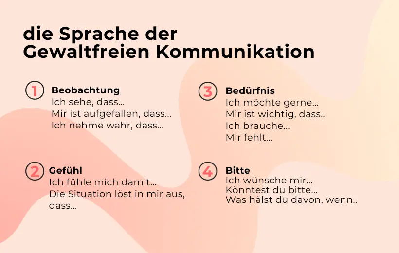 Bedürfnisse, Wertschätzung und klare Ansagen – über Gewaltfreie Kommunikation – Grafik