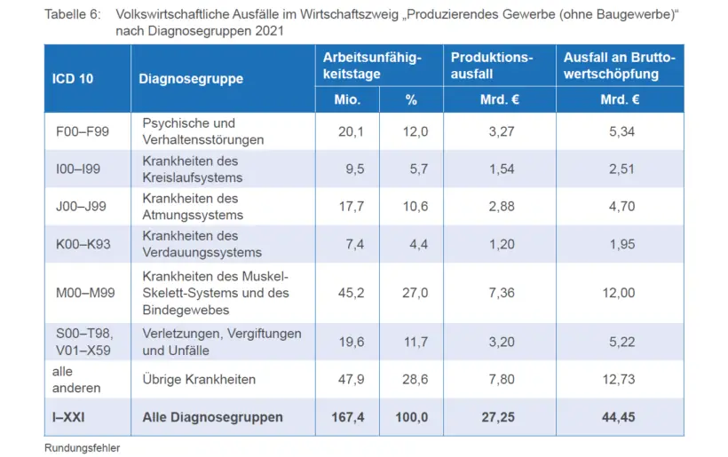 Bewegte Pause in Handwerk & Co? BGM im produzierenden Gewerbe – Grafik