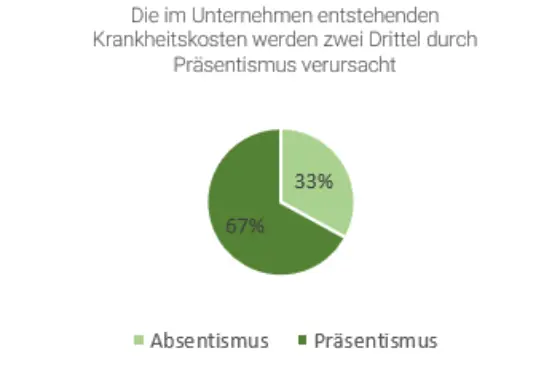 BGM – Betriebliches Gesundheitsmanagement – Grafik