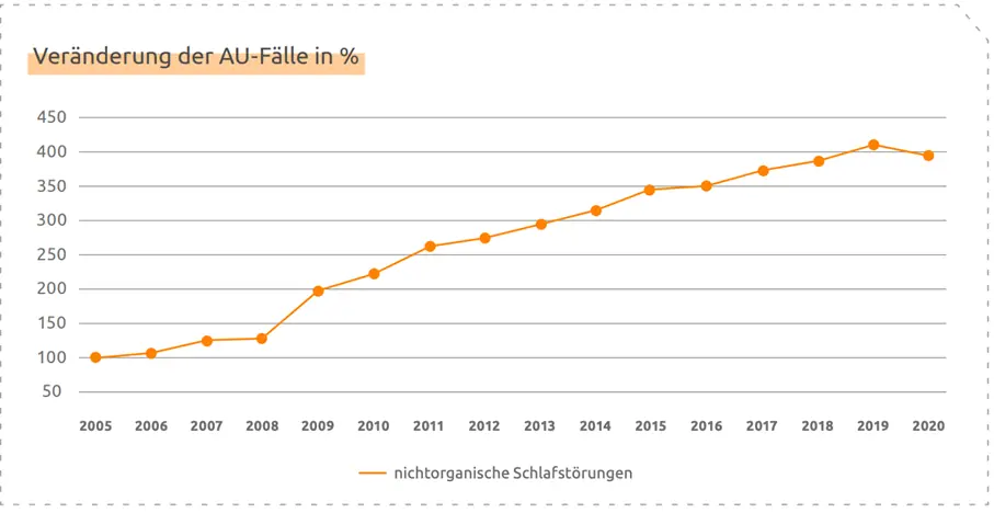 Darum sollten Unternehmen einen gesunden Schlaf fördern – Grafik