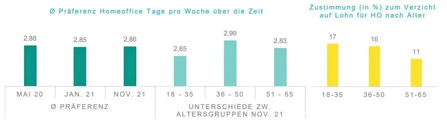 Das Beste aus beiden Welten: Hybrid Work statt Dauer-Homeoffice – Grafik