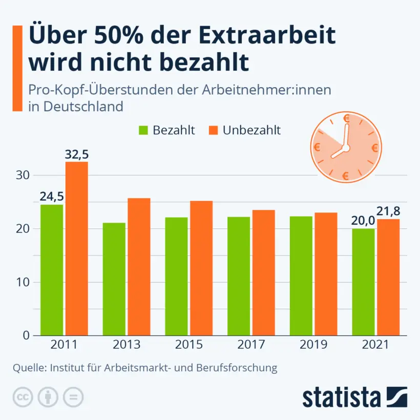 Die Arbeitszeiterfassungspflicht: Segen für die Work-Life-Balance? – Grafik