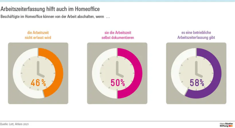Die Arbeitszeiterfassungspflicht: Segen für die Work-Life-Balance? – Grafik
