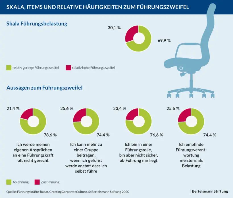 Die gesunde Art zu führen im digitalen Zeitalter – Grafik