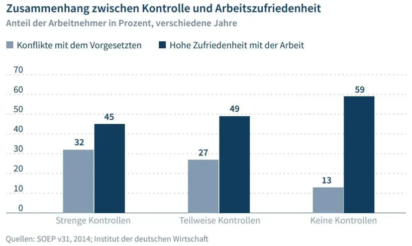 Flexible Arbeitszeiten – auf das Vertrauen kommt es an – Grafik