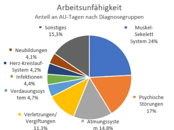 Gefährdungsbeurteilung psychischer Belastung, wozu? – Grafik