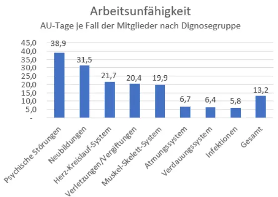 Gefährdungsbeurteilung psychischer Belastung, wozu? – Grafik
