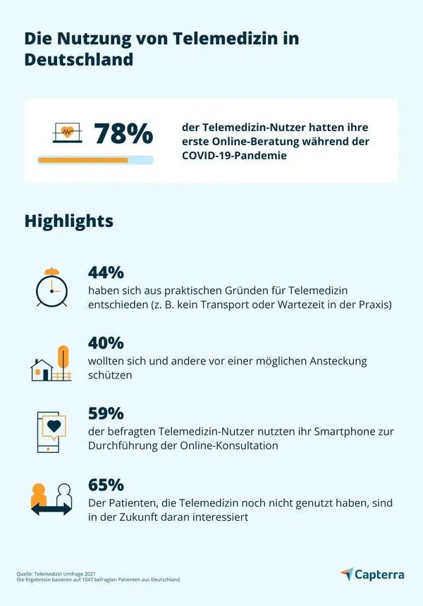 Gesundheitswesen 2.0: Telemedizin - Potenziale für Unternehmen – Grafik