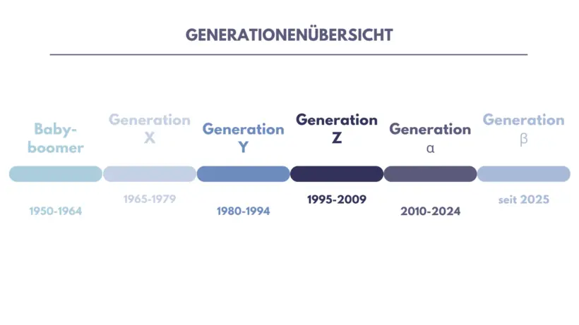 Heiß begehrt, aber schwer zu überzeugen: Die Generation Z – Grafik