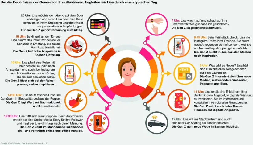Heiß begehrt, aber schwer zu überzeugen: Die Generation Z – Grafik