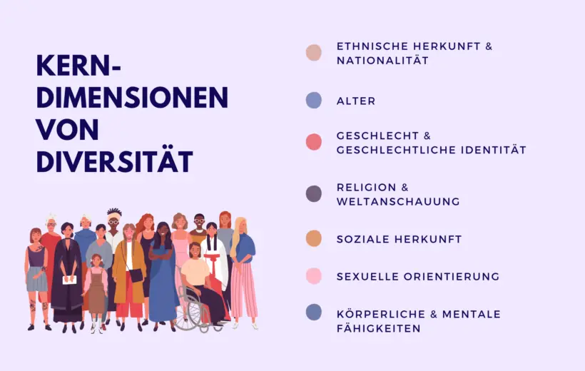 Integration und Inklusion – Gemeinsam, statt nur dabei – Grafik