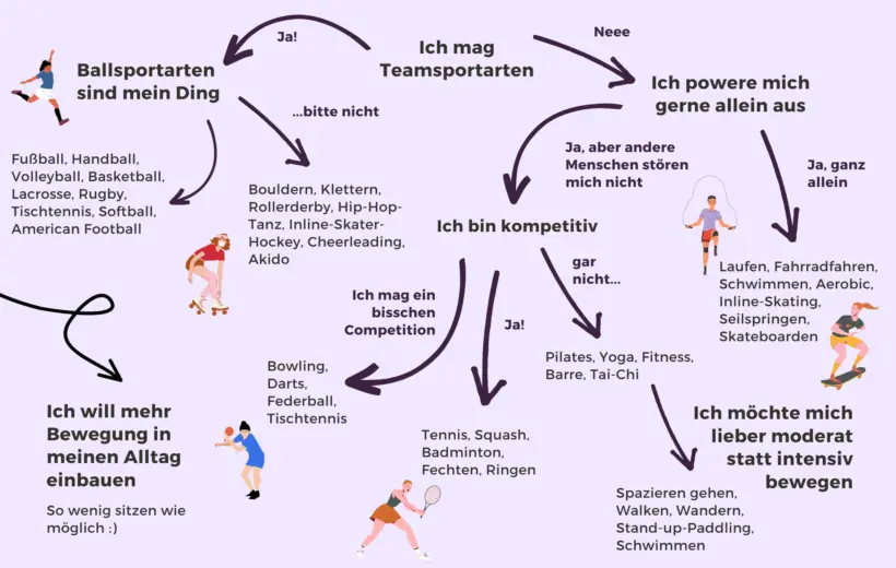 Jetzt auch noch Sport? Wie Bewegung im Alltag funktionieren kann – Grafik