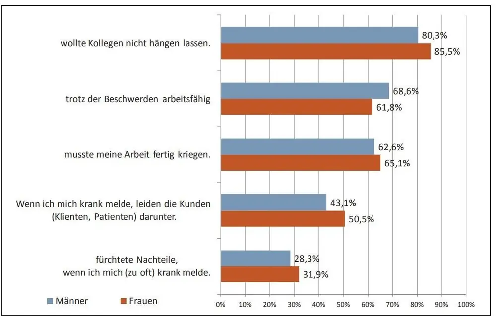 Präsentismus beeinflusst signifikant Gesundheit und Performance – Grafik