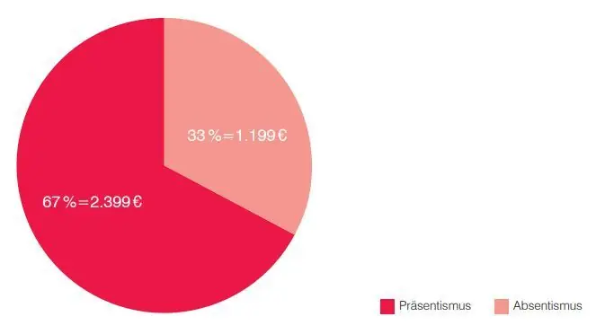 Präsentismus beeinflusst signifikant Gesundheit und Performance – Grafik