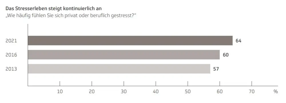 Prävention statt Intervention: Burnout verhindern, bevor er auftritt – Grafik
