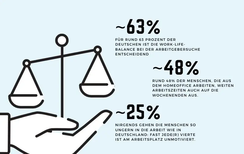 Quo vadis, Work-Life-Balance? Komm zurück! – Grafik