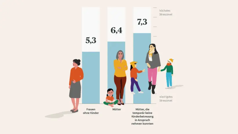 Stress ausschalten: Mit digitalen Angeboten zur Stressbewältigung – Grafik