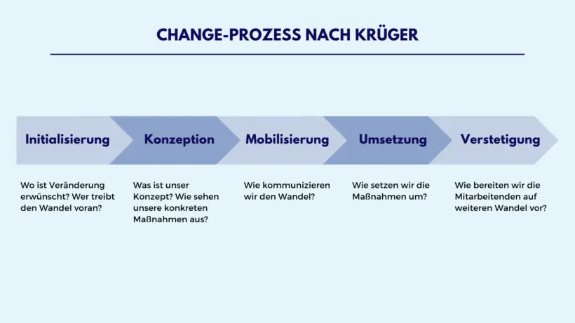 To change or not to change? Change-Management im Fokus – Grafik