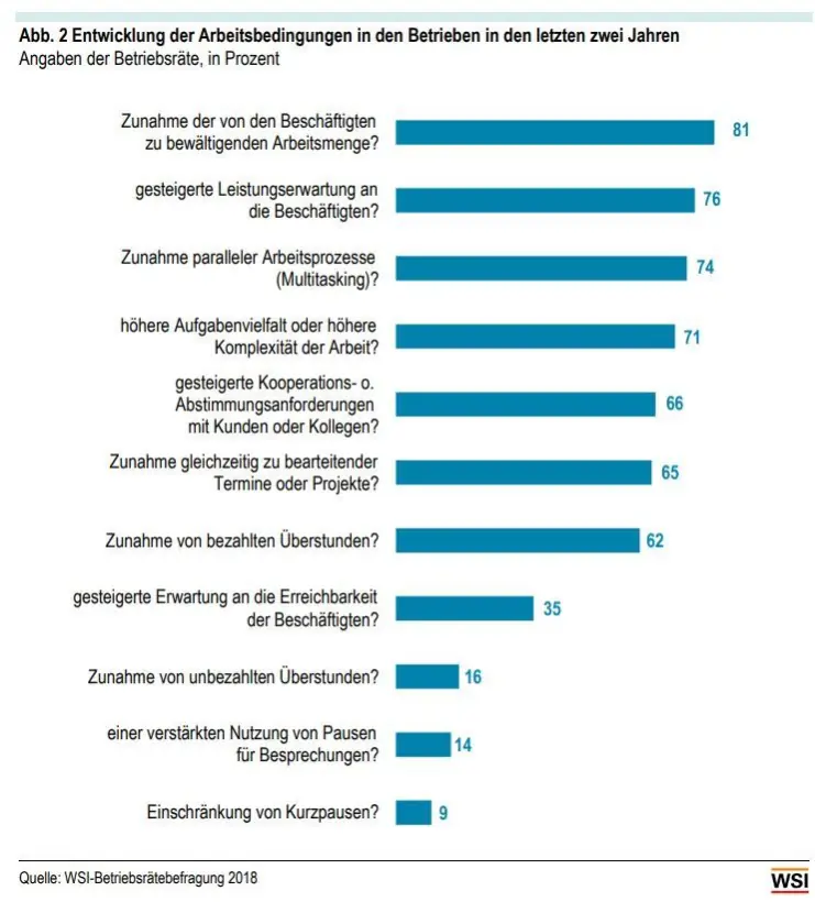 Unterbrechungen bei der Arbeit: Strategien für weniger Störungen – Grafik