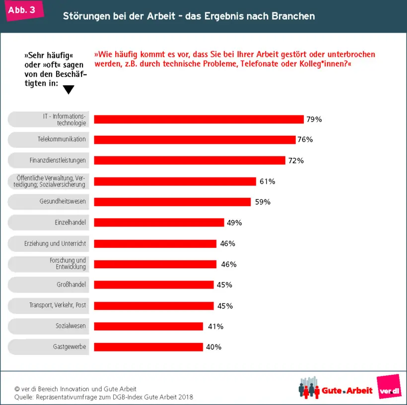 Unterbrechungen bei der Arbeit: Strategien für weniger Störungen – Grafik