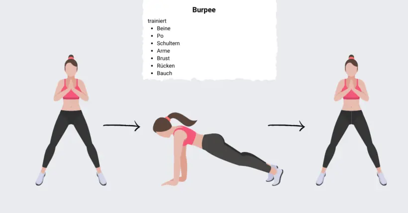 Wie funktioniert funktionelles Training? – Grafik