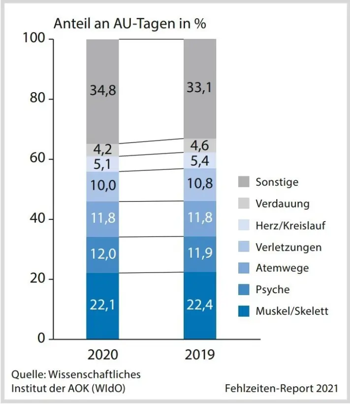Wiedereingliederung nach Burnout: eine Guideline für HR-Manager – Grafik
