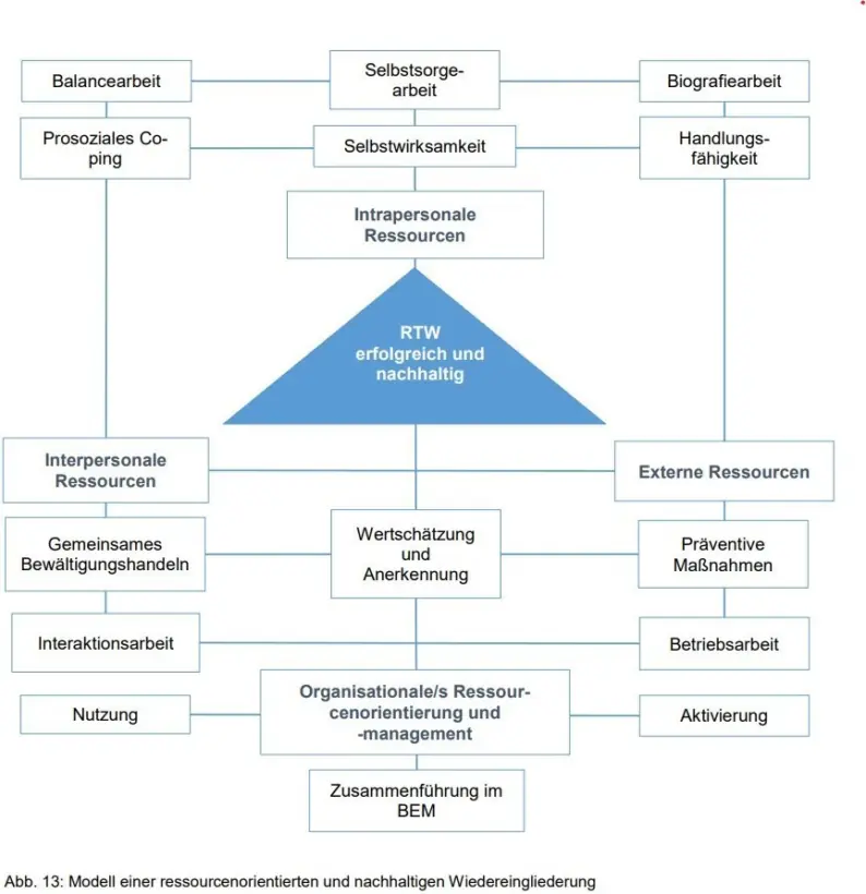 Wiedereingliederung nach Burnout: eine Guideline für HR-Manager – Grafik