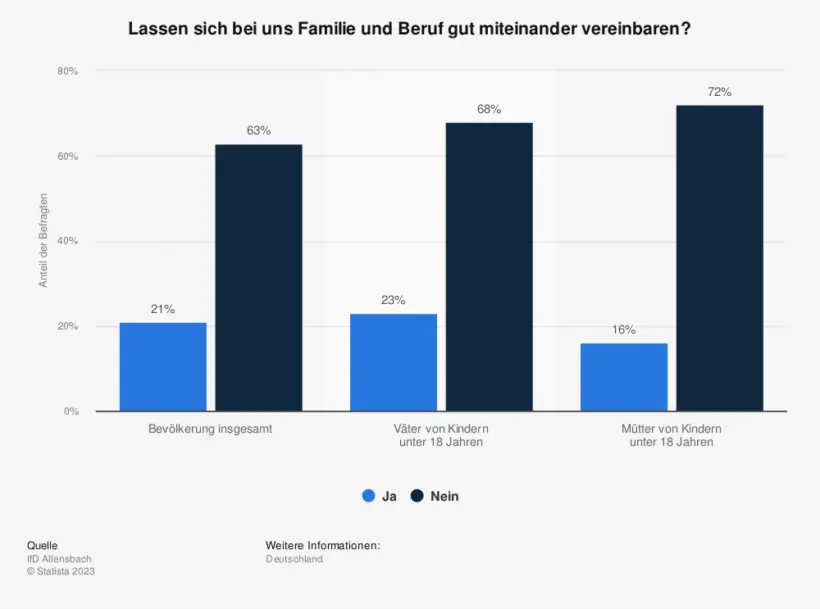 Work-Family-Life Balance: Wie Unternehmen Eltern unterstützen können – Grafik