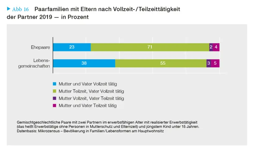 Work-Family-Life Balance: Wie Unternehmen Eltern unterstützen können – Grafik
