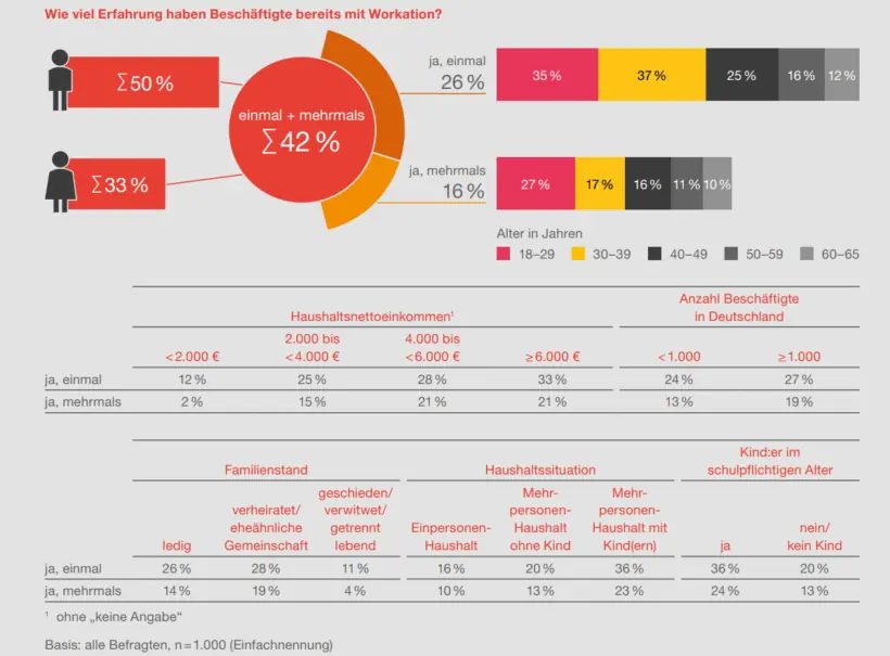 Workation – wie arbeiten unter Palmen funktioniert – Grafik