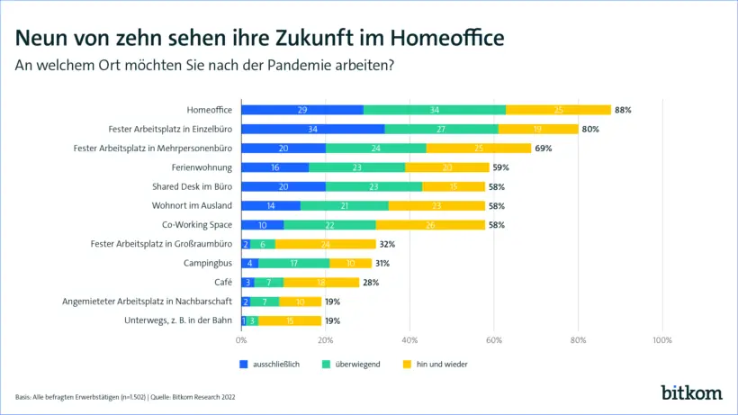 Workation – wie arbeiten unter Palmen funktioniert – Grafik