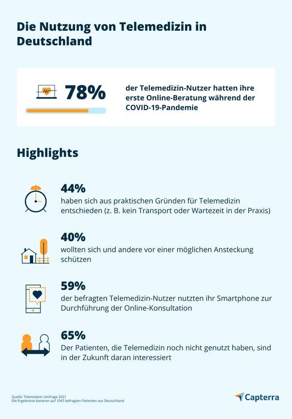 Die Nutzung der Telemedizin in Deutschland