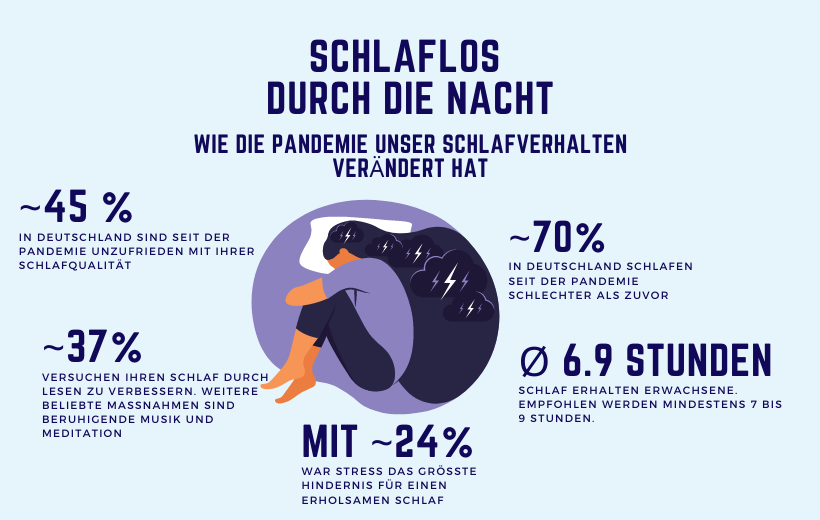 Schlaf seit Corona